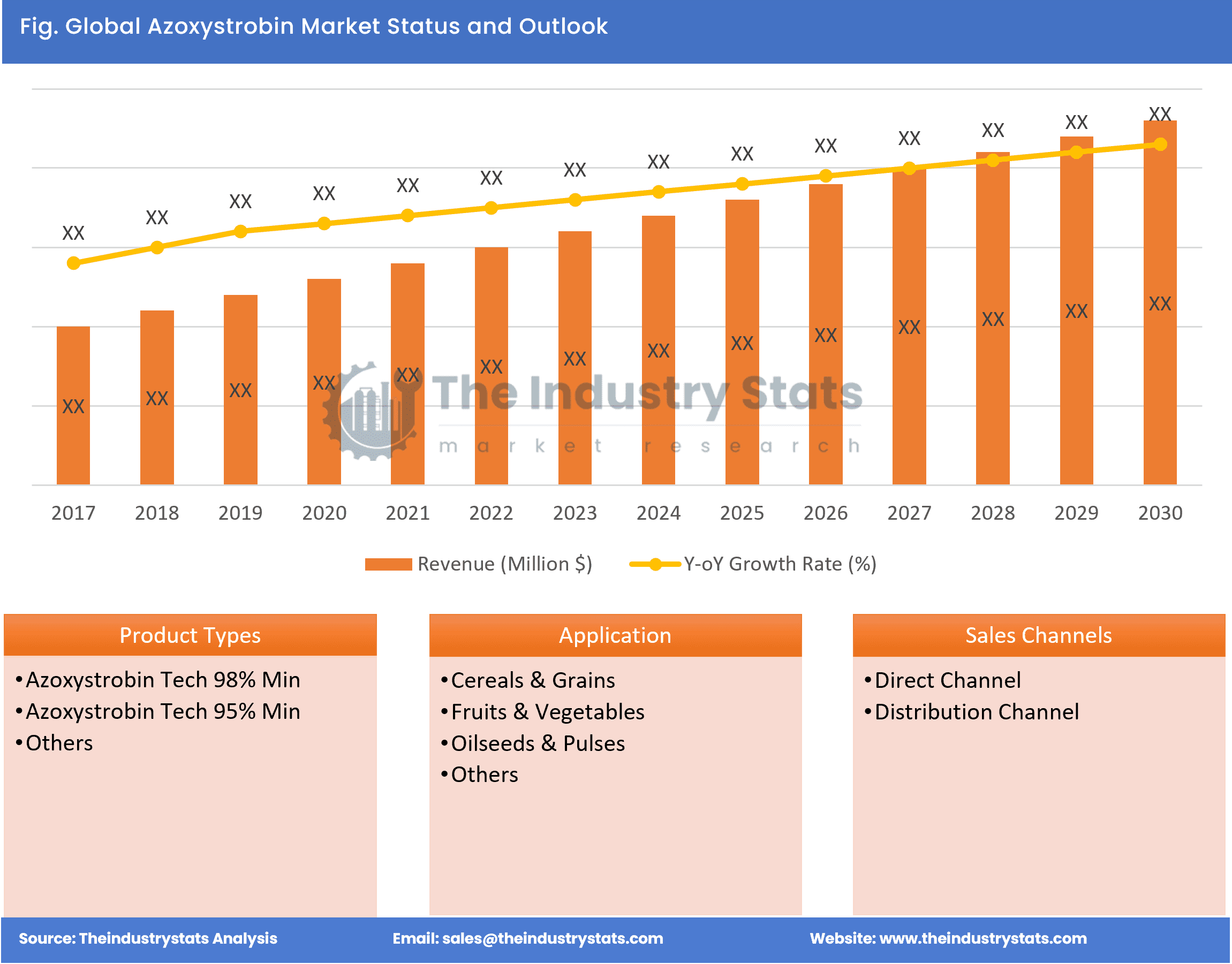 Azoxystrobin Status & Outlook